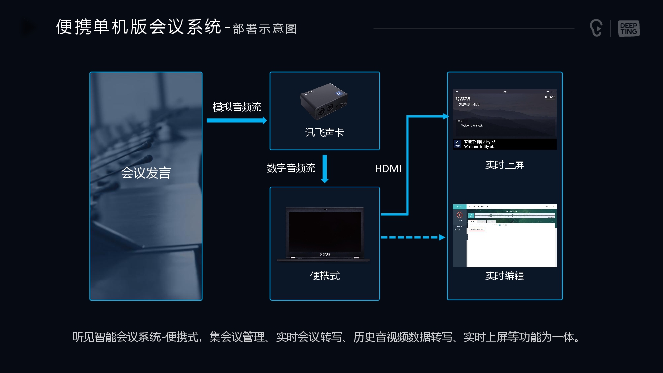 訊飛聽見產(chǎn)品深圳代理商